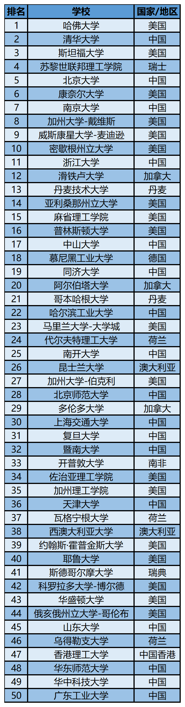 2023软科世界一 流学科排名——环境科学与工程