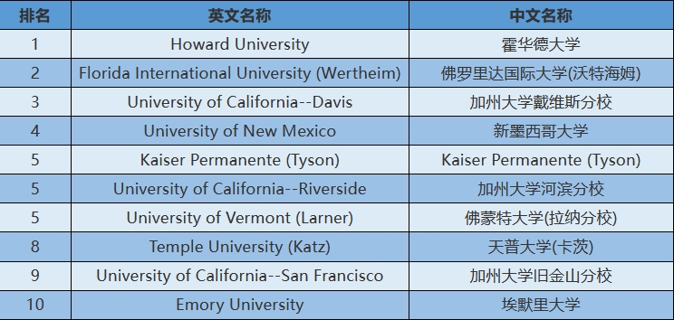 2024年USnews美国大学研究生院医学类-多样化医学院排名