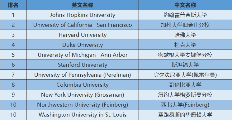 2024年USnews美国大学研究生院医学类-外科排名