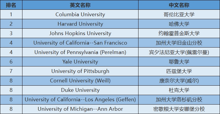 2024年USnews美国大学研究生院医学类-精神科排名