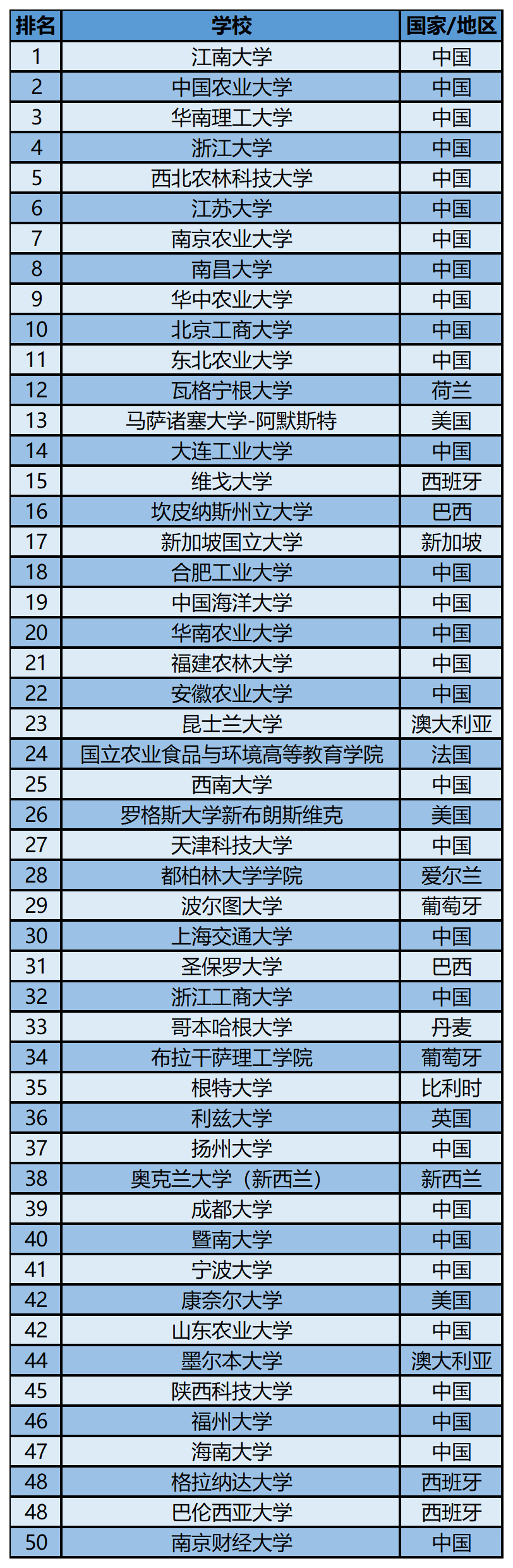 2023软科世界一 流学科排名——食品科学与工程