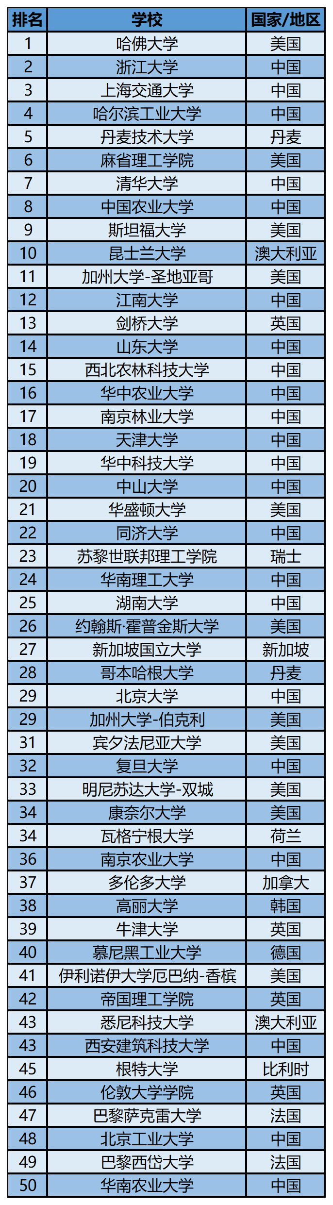 2023软科世界一 流学科排名——生物工程