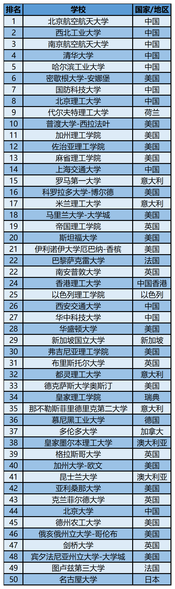 2023软科世界一 流学科排名——航空航天工程