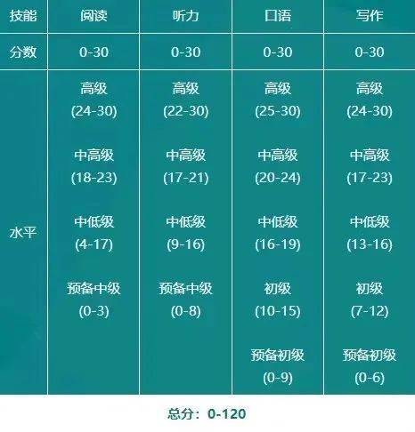 托福想拿100分怎么准备？实在是太难了！