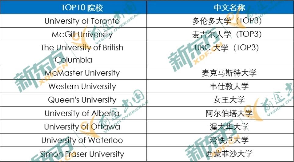 23年加拿大留学大盘点-研究生篇