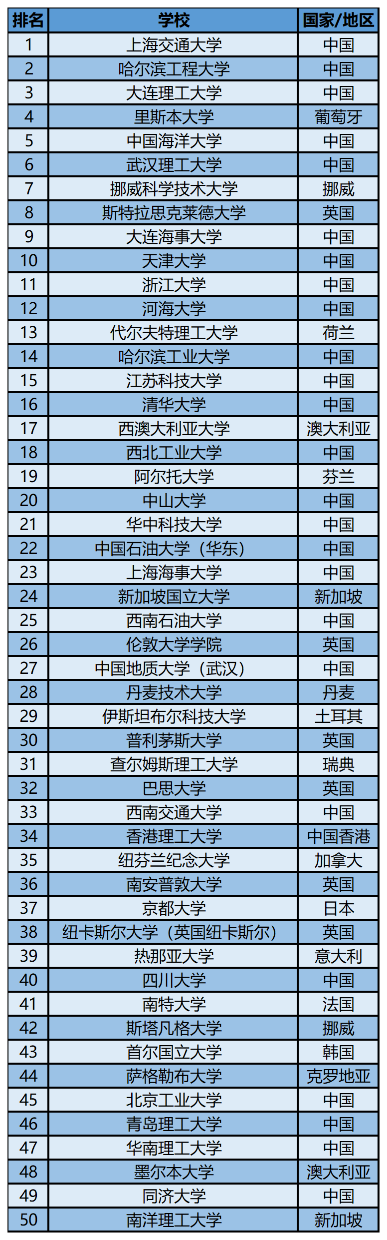 2023软科世界一 流学科排名——船舶与海洋工程