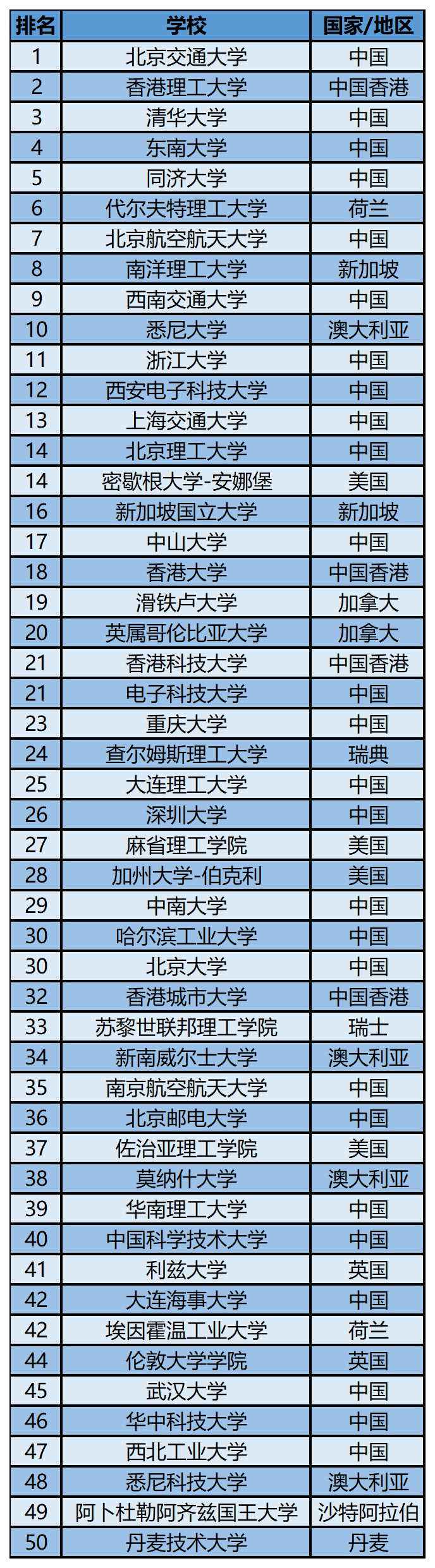 2023软科世界一 流学科排名——交通运输工程