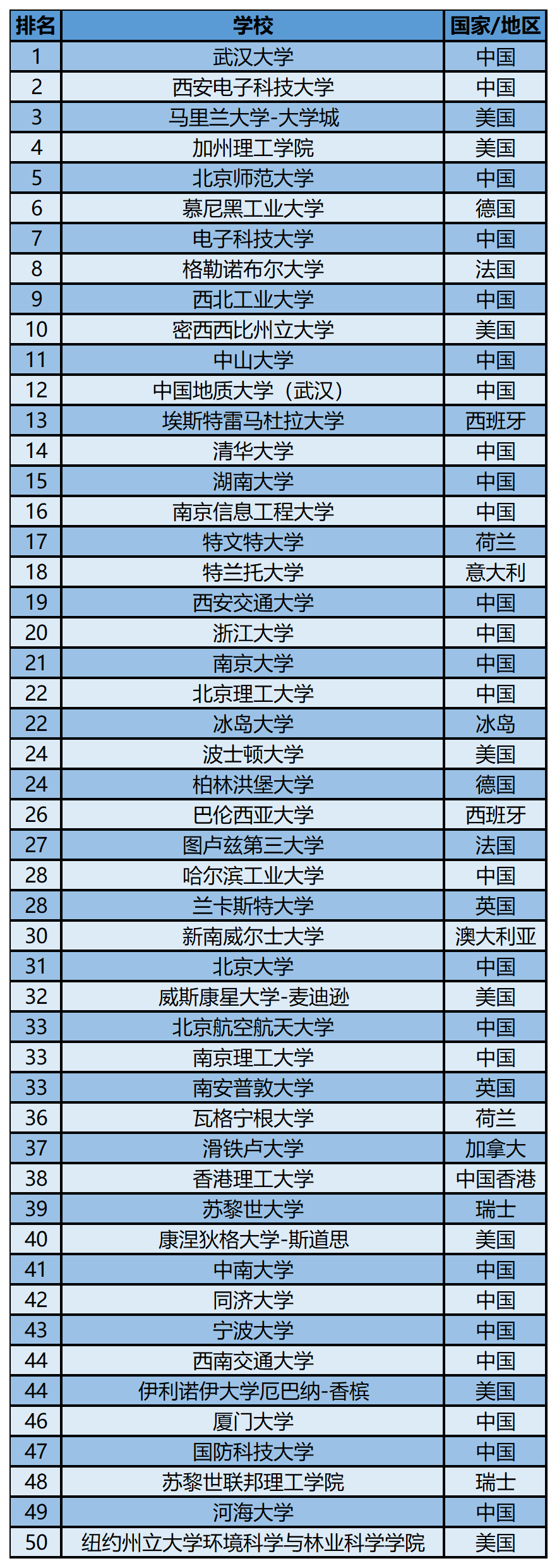 2023软科世界一 流学科排名——遥感技术