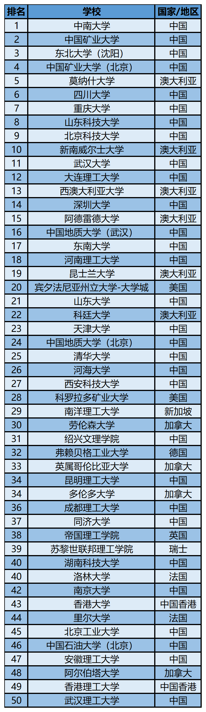 2023软科世界一 流学科排名——矿业工程