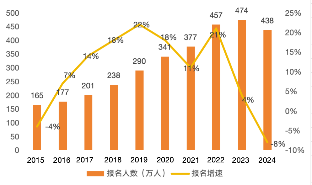 24考研报名人数减少的36w人都去哪儿了？