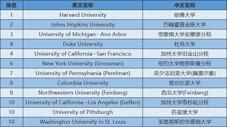 2024年USnews美国大学研究生院医学类-妇产科排名