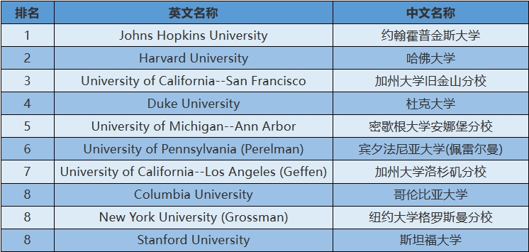 2024年USnews美国大学研究生院医学类-内科排名