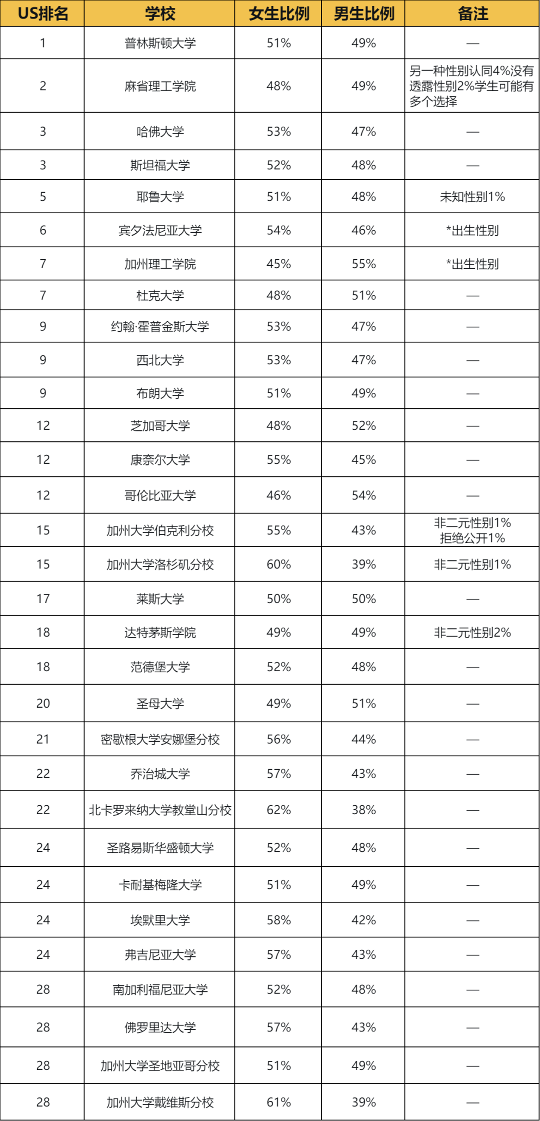 全美TOP30大学男女比例大公开！