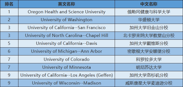 2024年USnews美国大学研究生院医学类-家庭医学排名