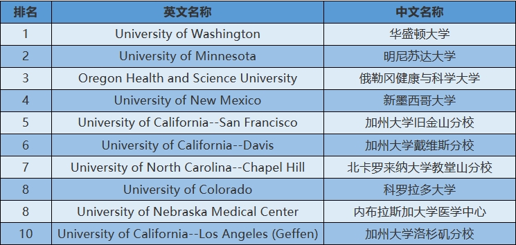 2024年USnews美国大学研究生院医学类-初级保健排名
