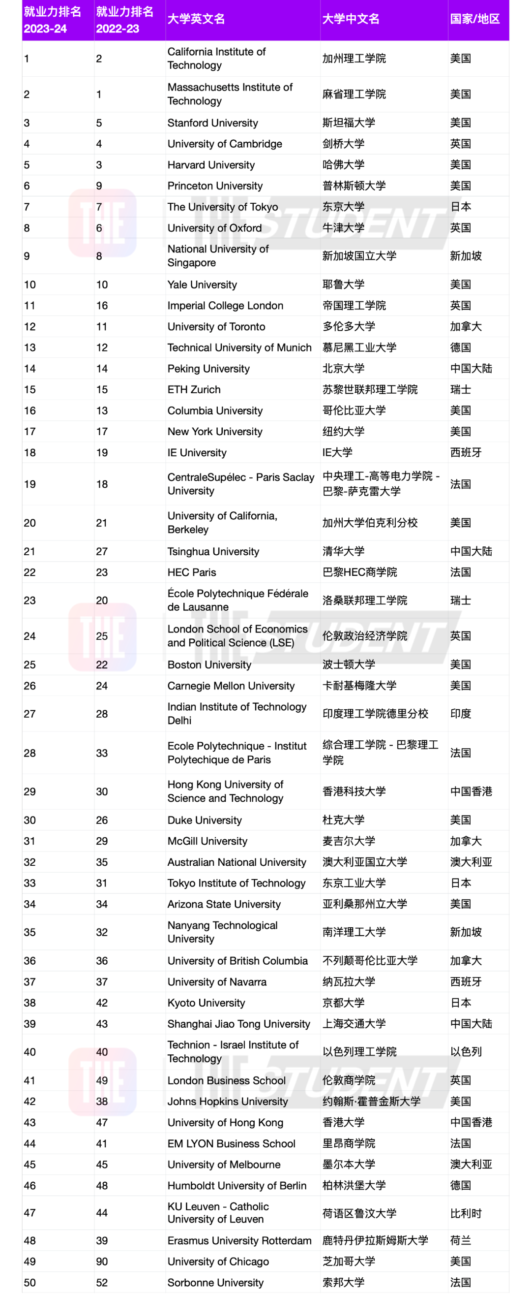 【关注】13所英国大学上榜全球大学就业力排行榜！