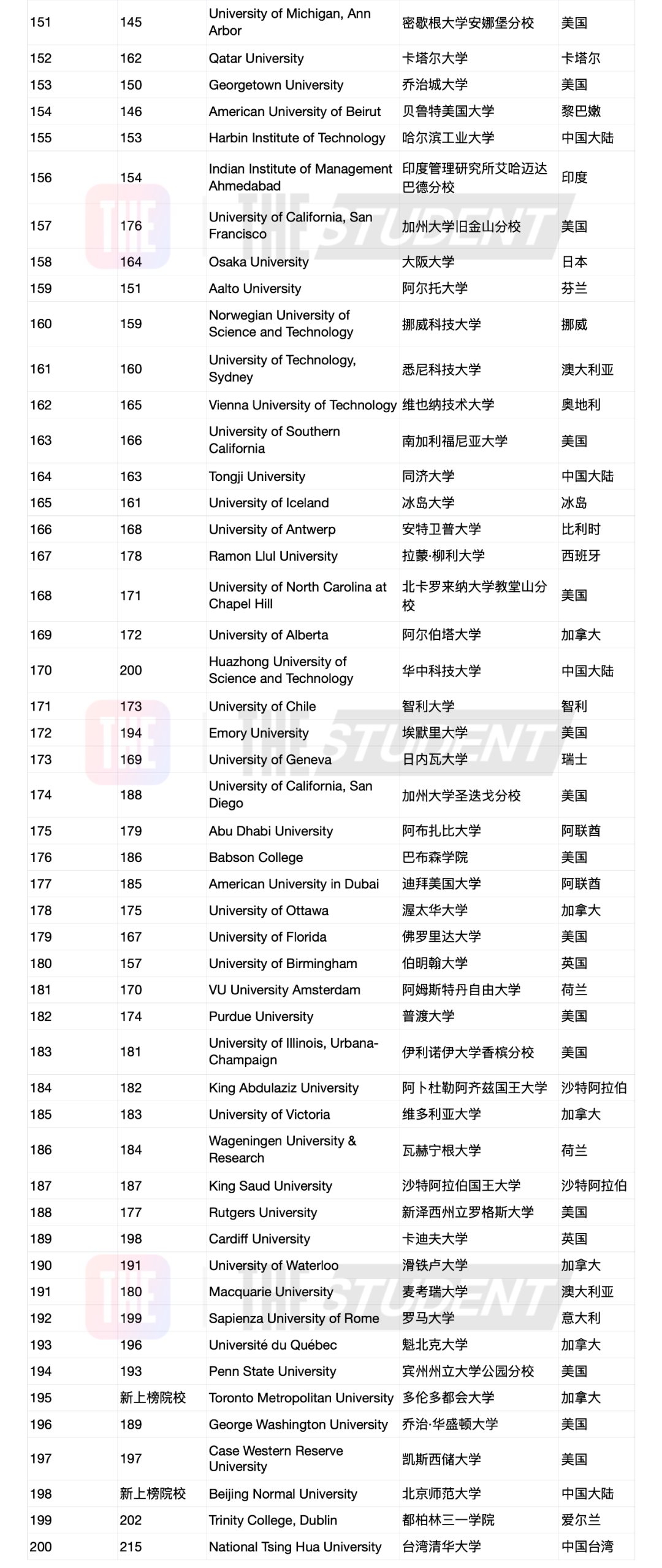 【关注】13所英国大学上榜全球大学就业力排行榜！