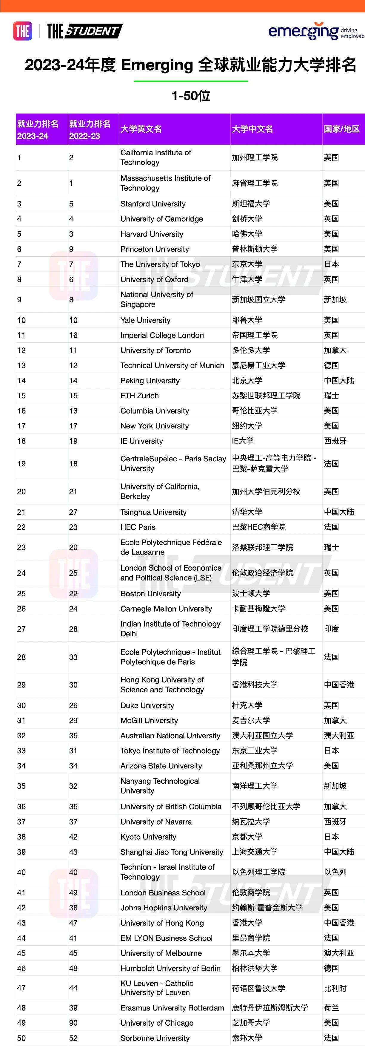 留美毕业生自带“求职光环”？2023泰晤士全球就业力大学排名揭晓
