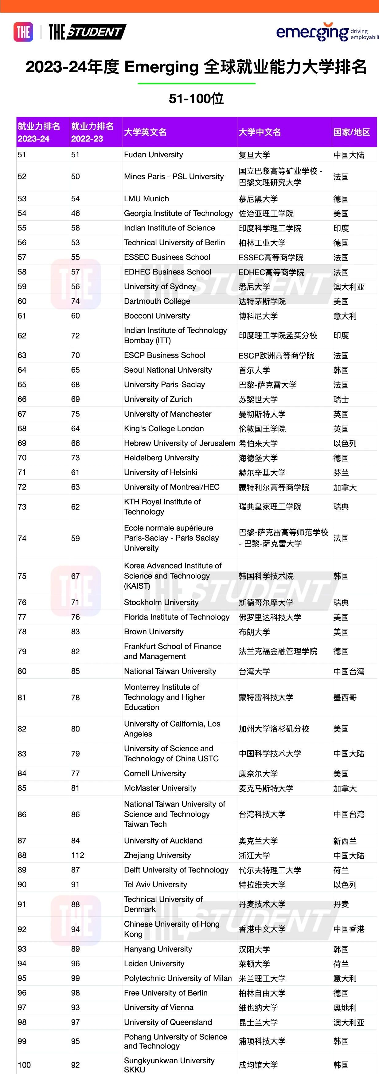 留美毕业生自带“求职光环”？2023泰晤士全球就业力大学排名揭晓
