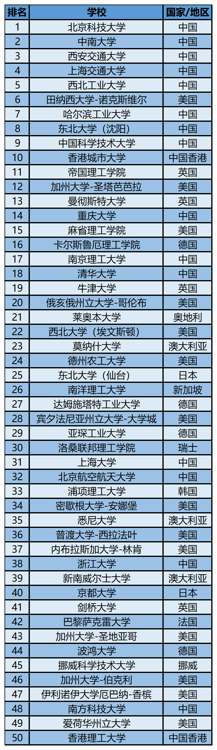 2023软科世界一 流学科排名——冶金工程