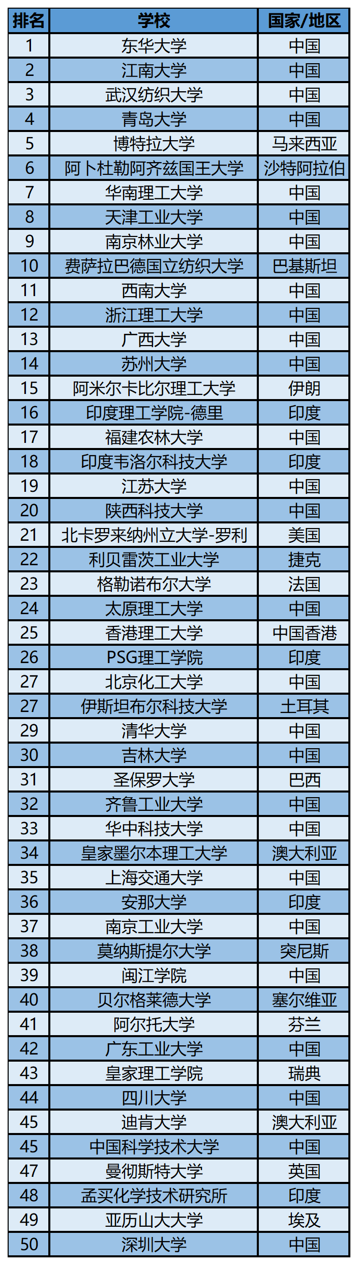 2023软科世界一 流学科排名——纺织科学与工程