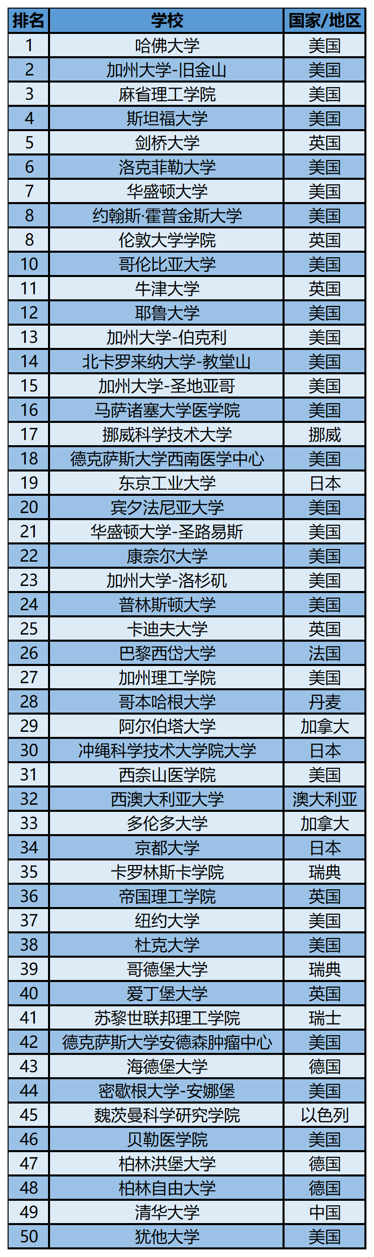 2023软科世界一 流学科排名——生物学