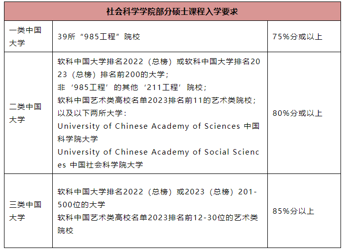 【注意】2024伯明翰大学更新录取要求！