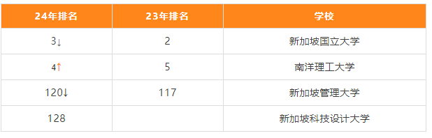 【排名】2024年QS亚洲大学排名发布!新加坡又一高校上榜