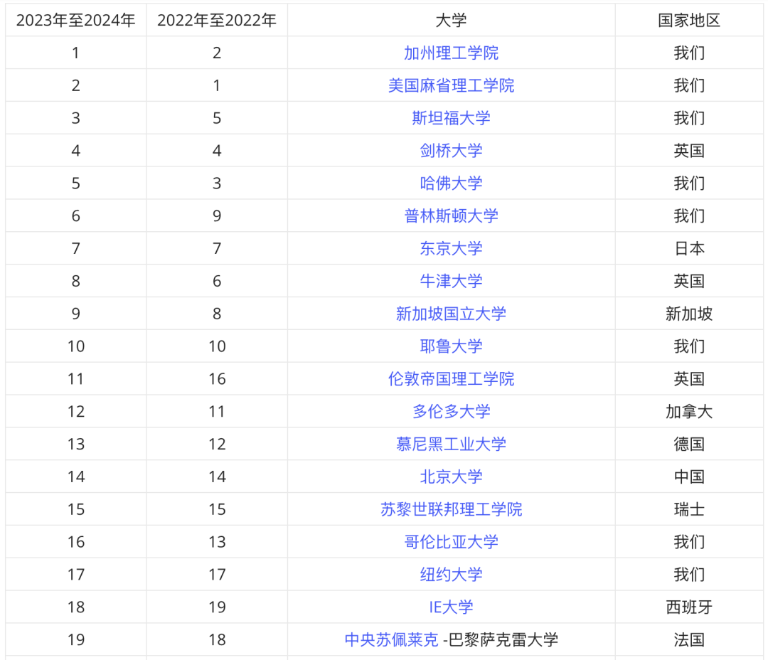 2023-24年度全球就业能力大学排名和调查发布