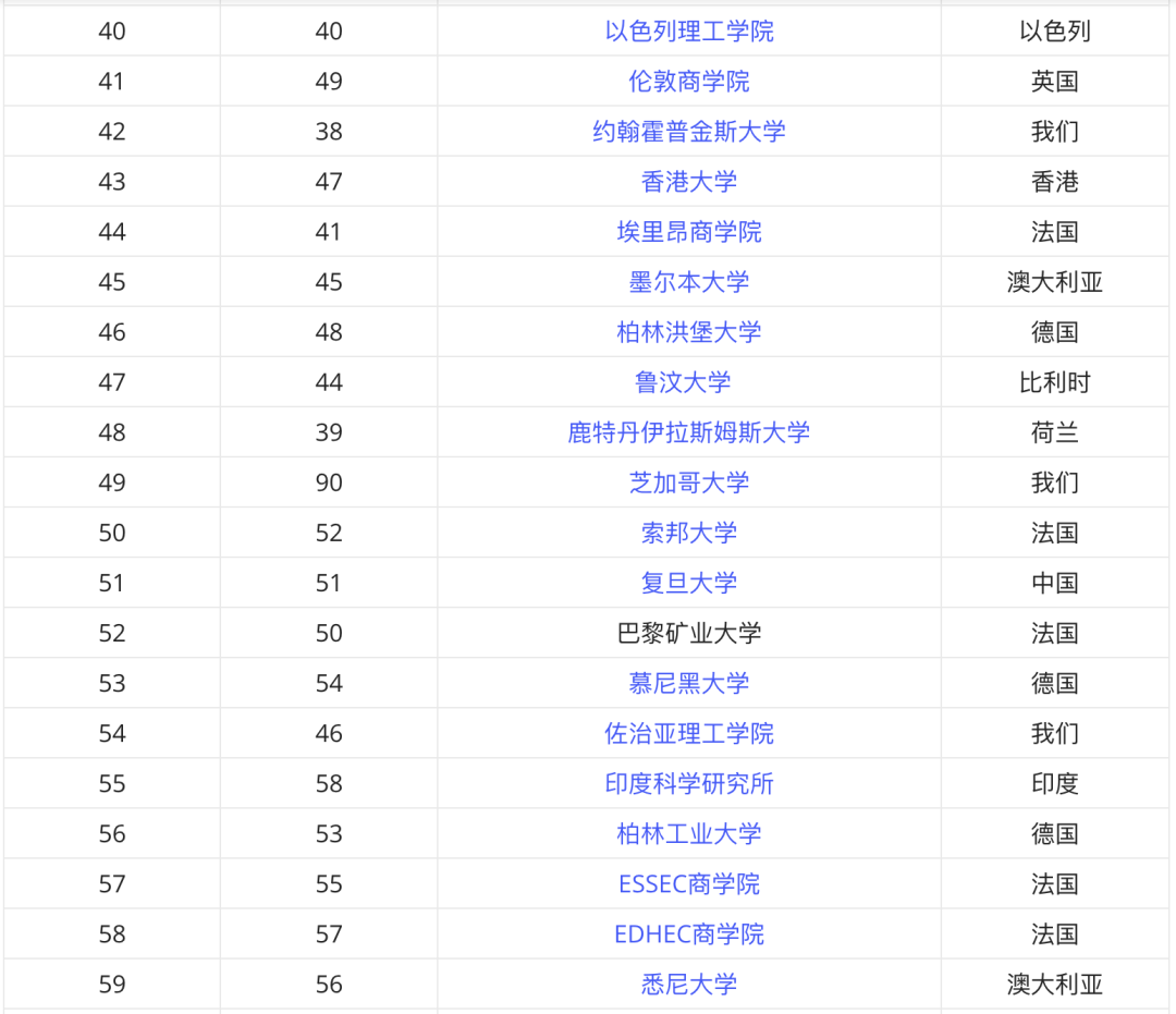 2023-24年度全球就业能力大学排名和调查发布