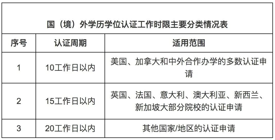 海外学历认证常见问题解答更新版！