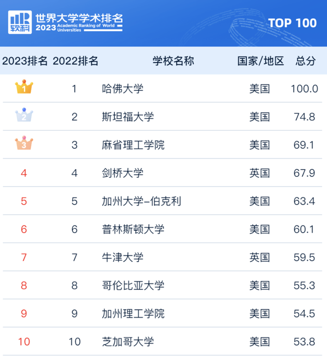 2023软科世界大学学术排名重磅发布