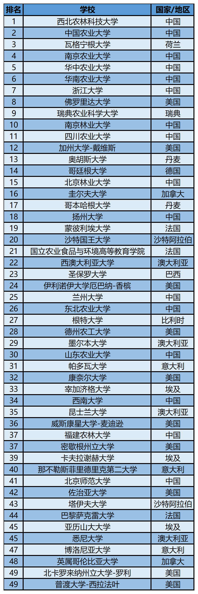 2023软科世界一 流学科排名——农学