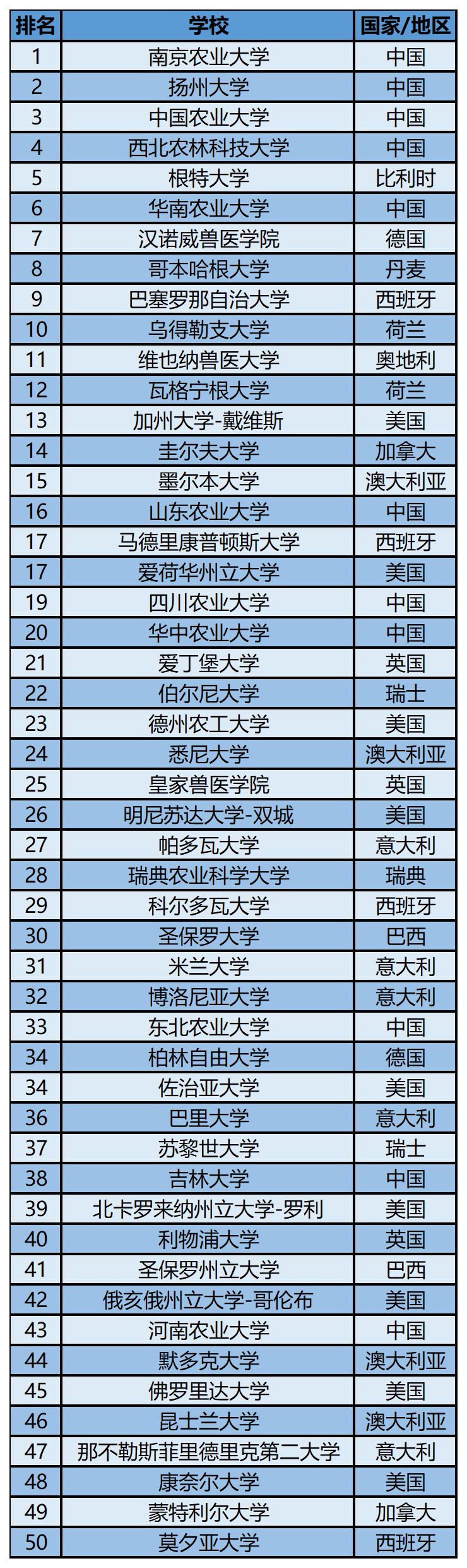 2023软科世界一 流学科排名——兽医学