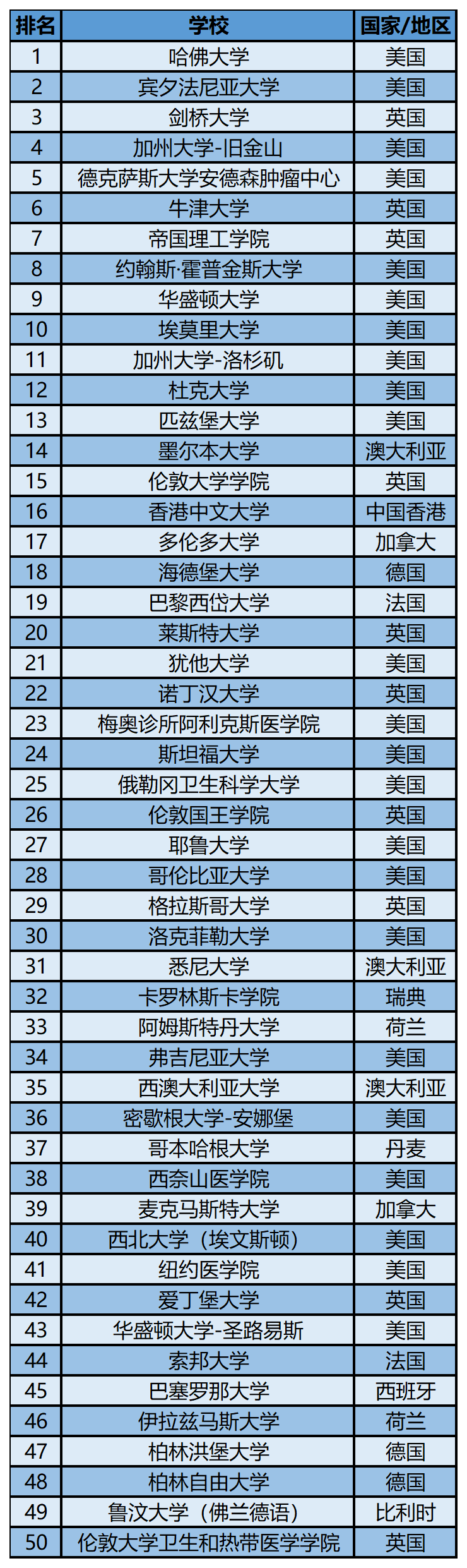 2023软科世界一 流学科排名——临床医学