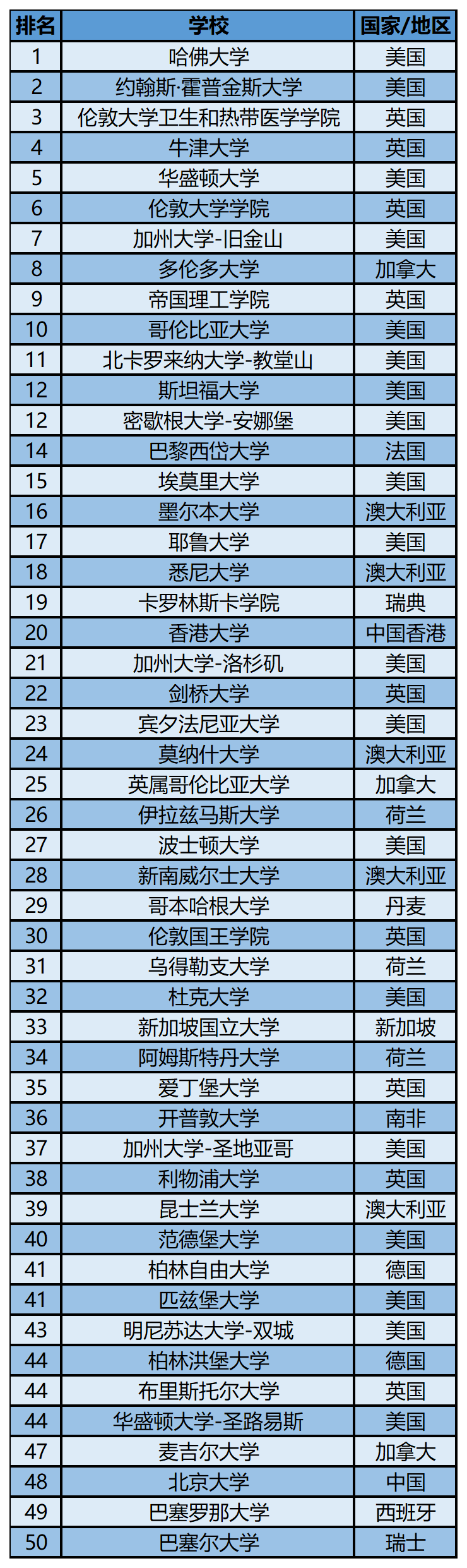 2023软科世界一 流学科排名——公共卫生