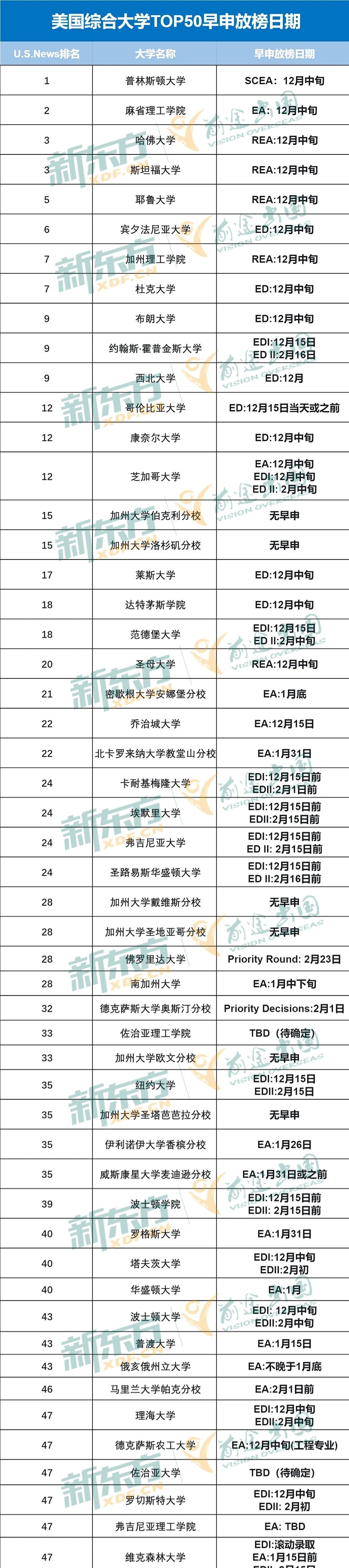 【留学指南】美本早申放榜日期盘点！来看看你的offer什么时候到！