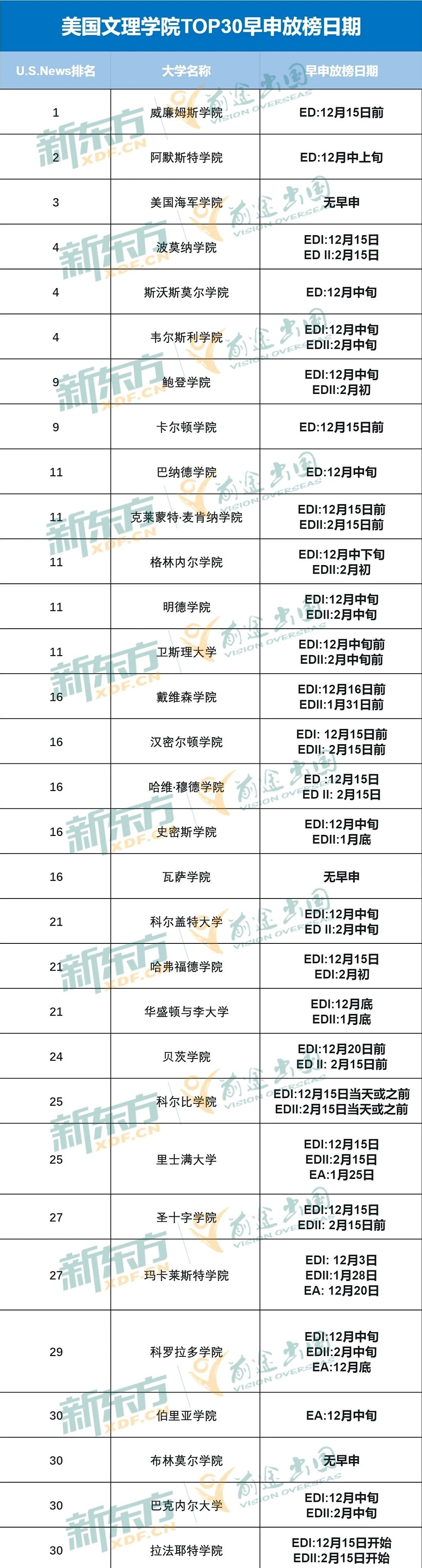 【留学指南】美本早申放榜日期盘点！来看看你的offer什么时候到！