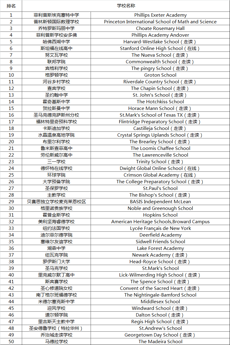 【聚焦】Niche榜单:美国私立高中Top30大洗牌 【美国中学】菲利普斯埃克塞特中学重回榜首