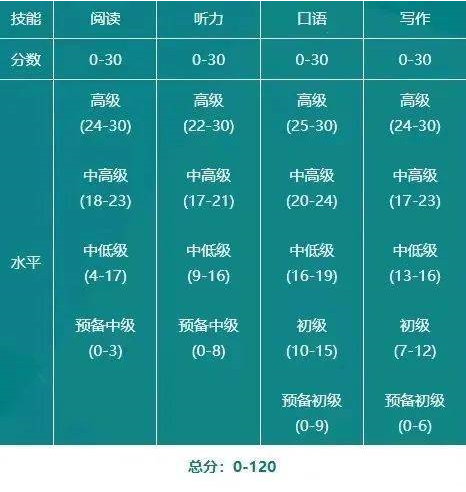 托福想拿100分怎么准备？实在是太难了！