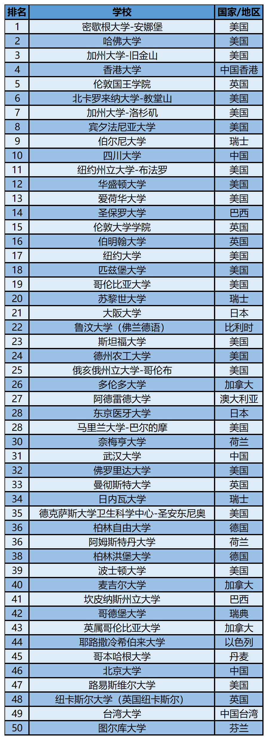 2023软科世界一 流学科排名——口腔医学