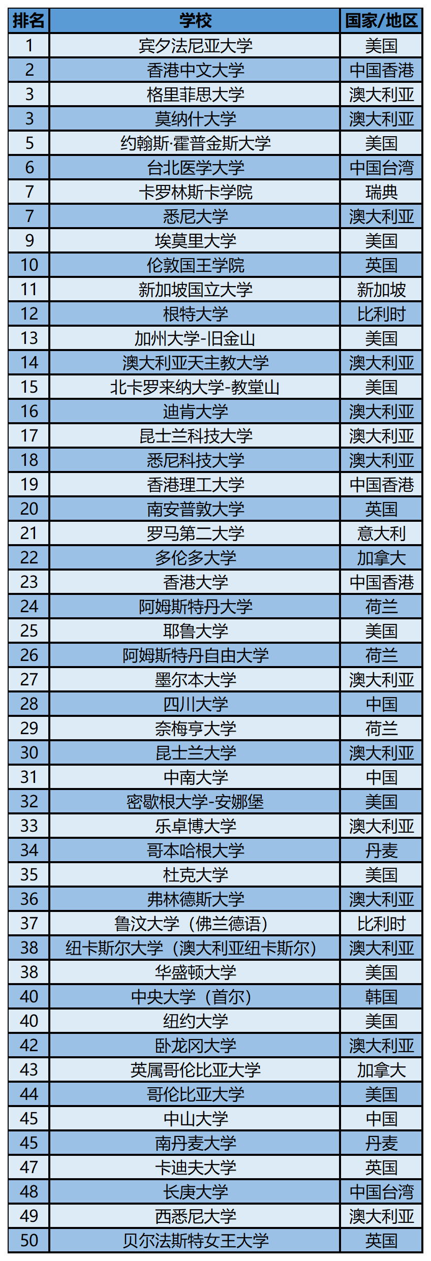 2023软科世界一 流学科排名——护理学