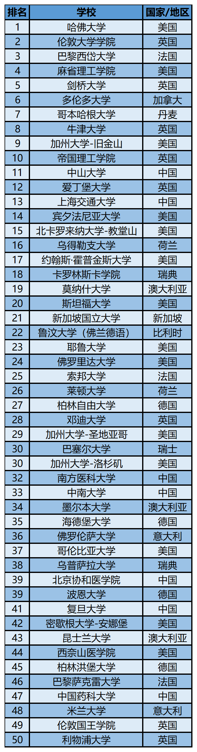 2023软科世界一 流学科排名——药学