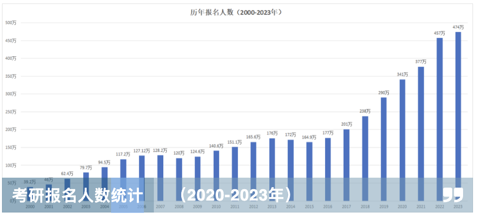 考研人数减少36万！考研留学双轨并行
