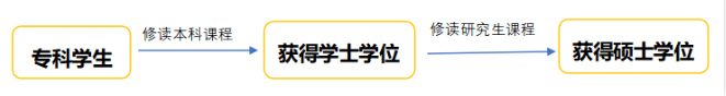 【长春留学】美国专升硕仅需2年？