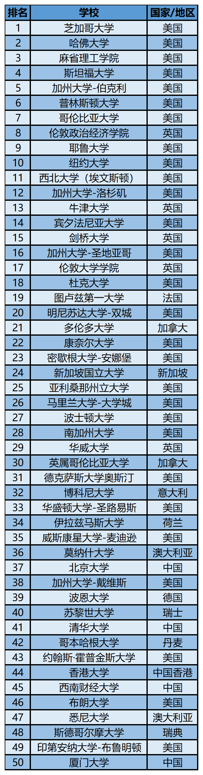 2023软科世界一 流学科排名——经济学