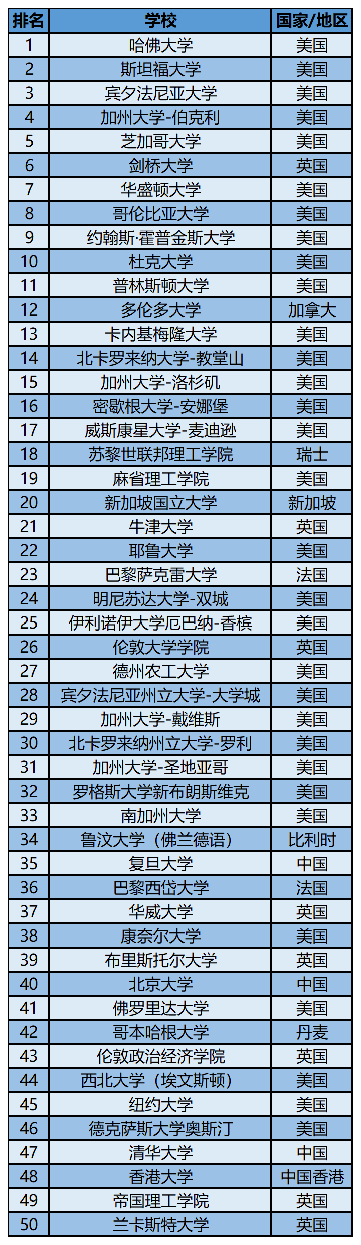 2023软科世界一 流学科排名——统计学