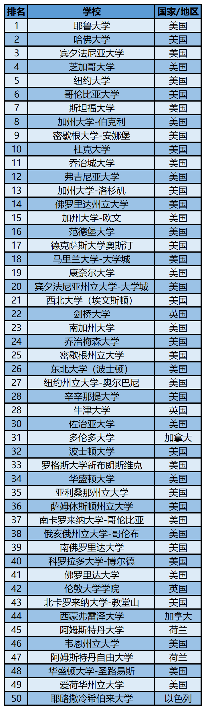 2023软科世界一 流学科排名——法学