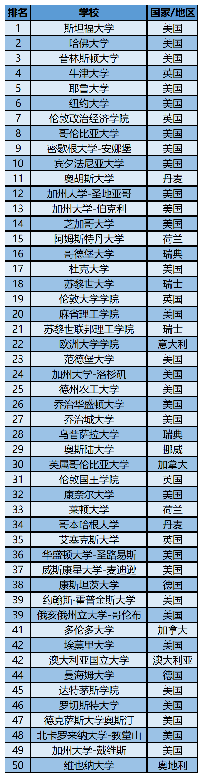 2023软科世界一 流学科排名——政治学