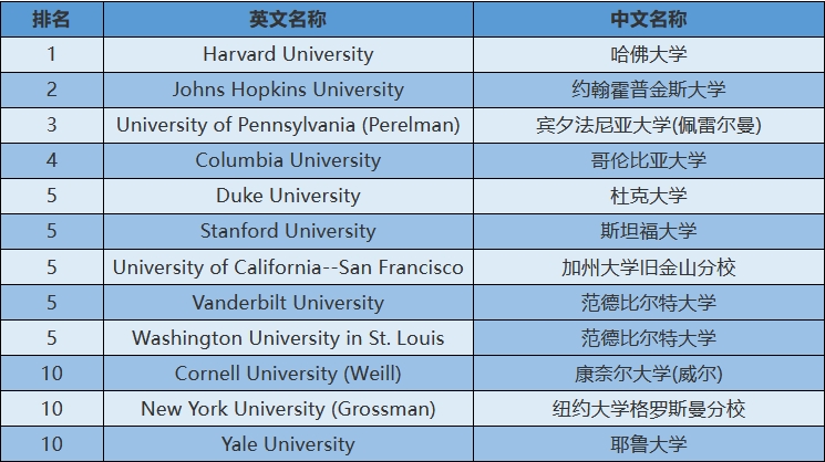 2024年USnews美国大学研究生院医学类-研究排名